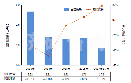 2013-2017年7月中國(guó)塑料便盆,抽水箱等類似衛(wèi)生潔具(HS39229000)出口量及增速統(tǒng)計(jì)